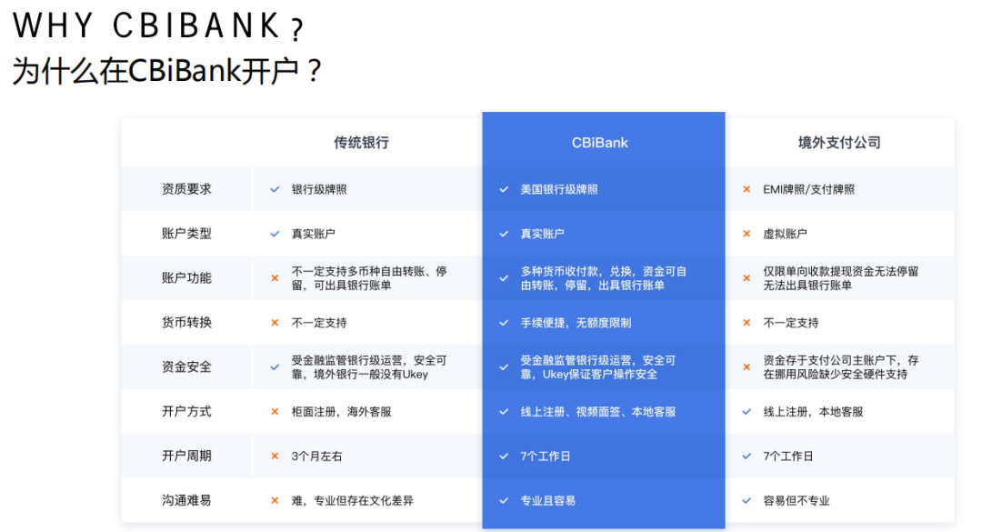 海外公司（如港、美、英等）超低门槛开通美国富港银行CBI Bank对公账户，附送5个个人国际银行账户，有银联卡和VISA信用卡